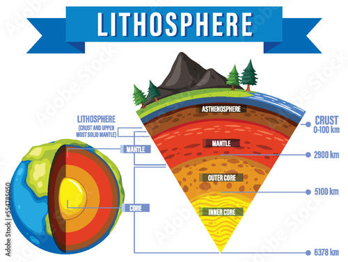 Diagram showing layers of the Earth lithosphere