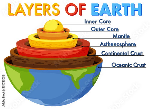 Diagram showing layers of the Earth lithosphere
