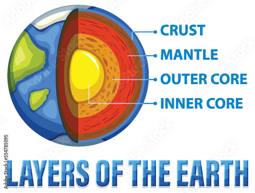 Diagram showing layers of the Earth lithosphere