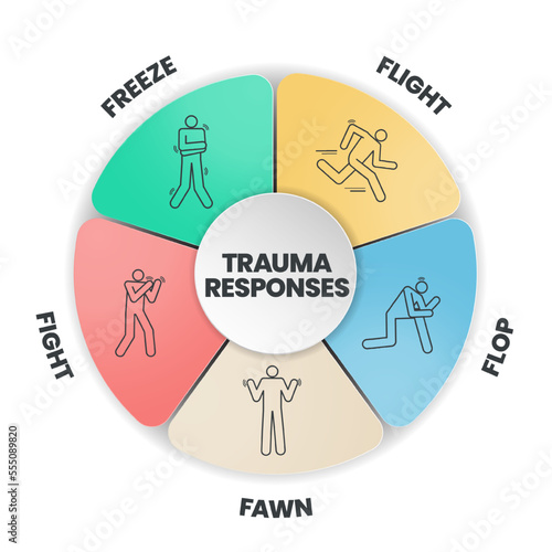 Fear Responses Model infographic presentation template with icons is a 5F Trauma Response such as fight, fawn, flight, flop and freeze. Mental health and Personality Type concept. Education vector.