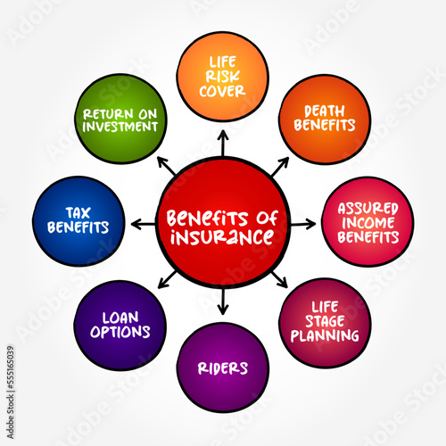 Benefits of insurance (contract in which an insurer indemnifies another against losses) mind map text concept background
