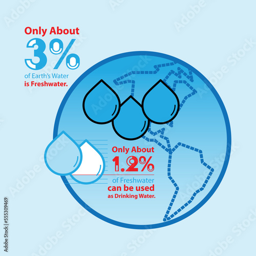 Earth freshwater percentage infographic design. Freshwater is limited resource concept. Vector illustration outline flat design style.