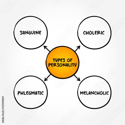 Types of Personality (characteristic sets of behaviors, cognitions, and emotional patterns) mind map text concept background