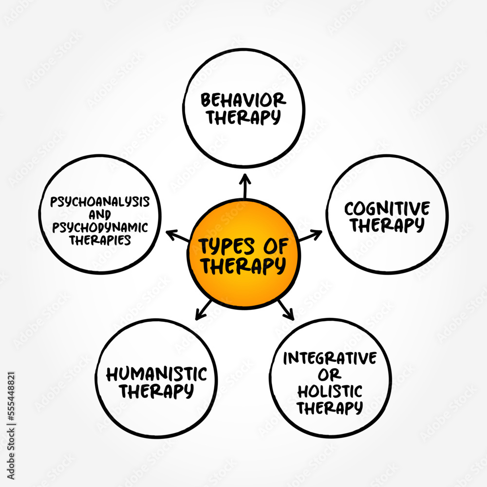 Types of therapy (process of meeting with a therapist to resolve problematic behaviors, beliefs, feelings, relationship issues or somatic responses) mind map text concept background
