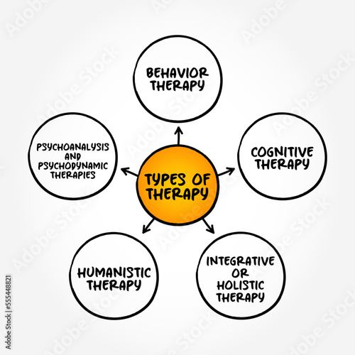 Types of therapy (process of meeting with a therapist to resolve problematic behaviors, beliefs, feelings, relationship issues or somatic responses) mind map text concept background