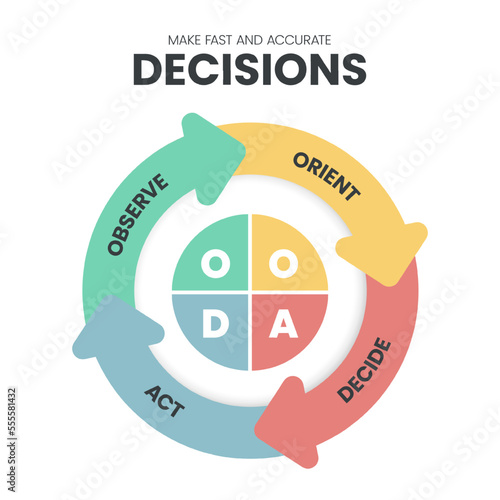 OODA Loop infographics template banner vector with icons is a four-step process such as Observer, Orient, Decide and Act for making effective decisions in high-stakes situations. Vector Illustration.