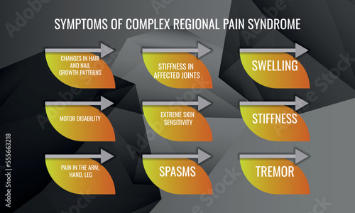 symptoms of Complex regional pain syndrome. Vector illustration for medical journal or brochure.