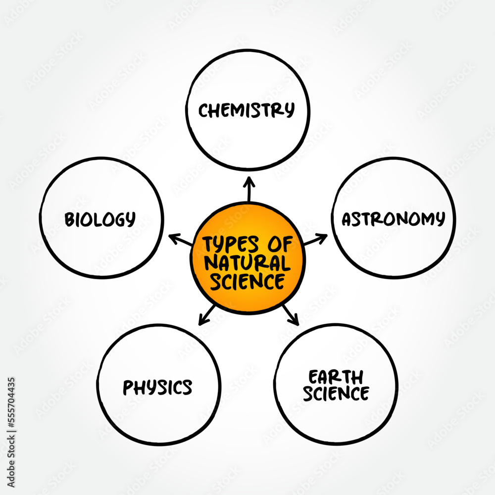Types Of Natural Science branch Of Science That Deals With The 5e-lesson-plan-template