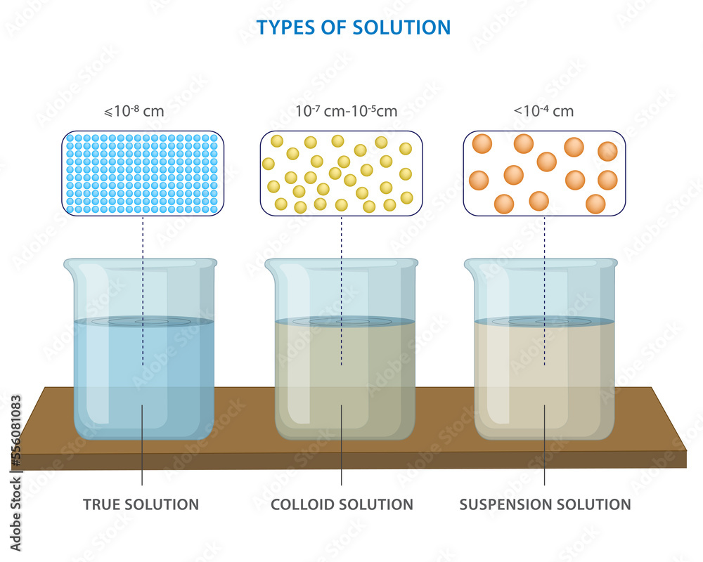 True Solution, Colloid solution and Suspension three different types of  solution Illustration Stock | Adobe Stock
