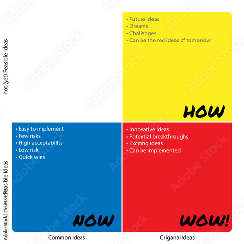The COCD-box is a method is a method to prioritize ideas and prototypes for creative business people