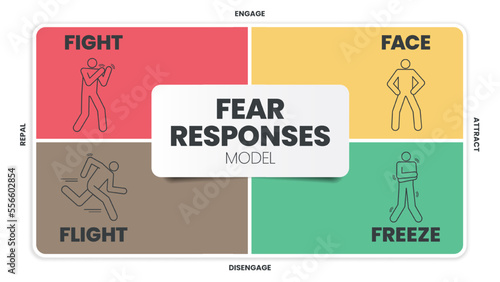 Fear Responses Model infographic presentation template with icons is a 4F trauma personality types such as fight, face, flight and freeze. Mental health and Personality Type concept. Education vector.