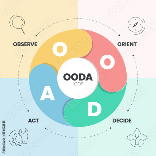OODA Loop infographics template banner vector with icons is a four-step process such as Observer, Orient, Decide and Act for making effective decisions in high-stakes situations. Vector Illustration.