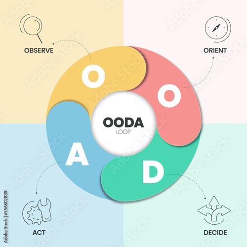 OODA Loop infographics template banner vector with icons is a four-step process such as Observer, Orient, Decide and Act for making effective decisions in high-stakes situations. Vector Illustration.