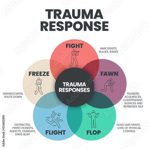 Fear Responses Model infographic presentation template with icons is a 5F Trauma Response such as fight, fawn, flight, flop and freeze. Mental health and Personality Type concept. Education vector.