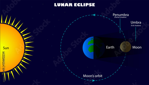 Diagram of the Lunar eclipse