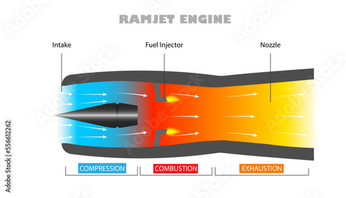 Ramjet engine parts diagram, how it works photo