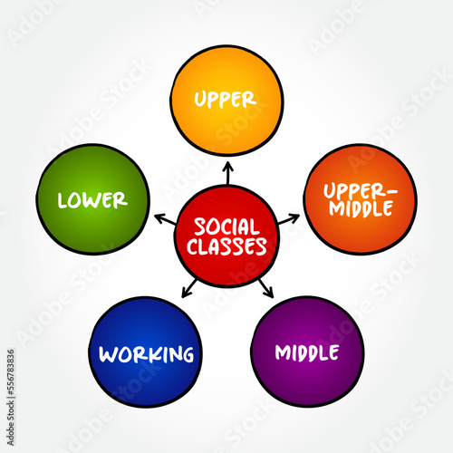 Social Classes (grouping of people into a set of hierarchical social categories) mind map text concept background