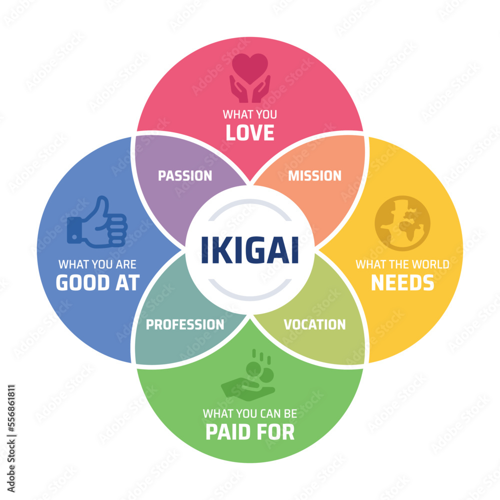 IKIGAI diagram. Japanese concept of finding happiness, containing passion, profession, vocation and mission icon. Colorful vector illustration with icons. - obrazy, fototapety, plakaty 