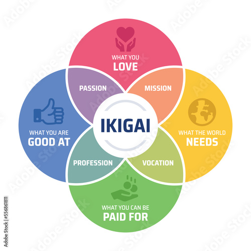 IKIGAI diagram. Japanese concept of finding happiness, containing passion, profession, vocation and mission icon. Colorful vector illustration with icons. photo