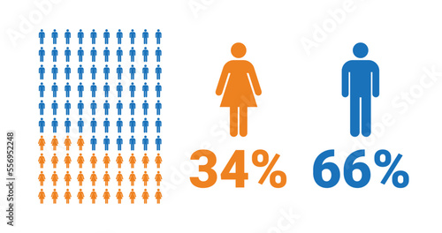 34% female, 66% male comparison infographic. Percentage men and women share.