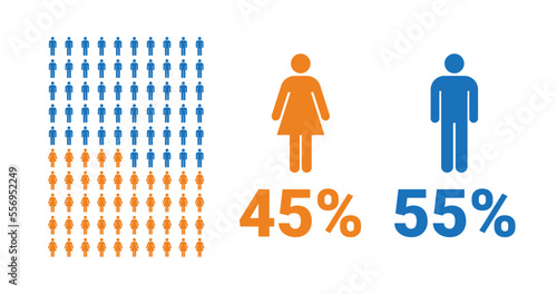 45% female, 55% male comparison infographic. Percentage men and women share.