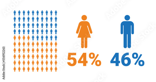 54% female, 46% male comparison infographic. Percentage men and women share.