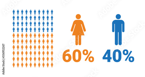 60% female, 40% male comparison infographic. Percentage men and women share.