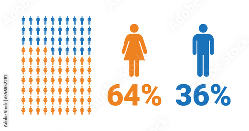 64% female, 36% male comparison infographic. Percentage men and women share.