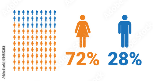 72% female, 28% male comparison infographic. Percentage men and women share.