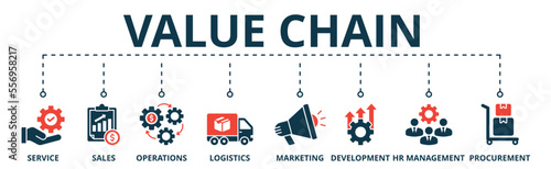 Banner of value chain web vector illustration concept with icons of service, sales, operations, logistics, marketing, development, hr management, procurement