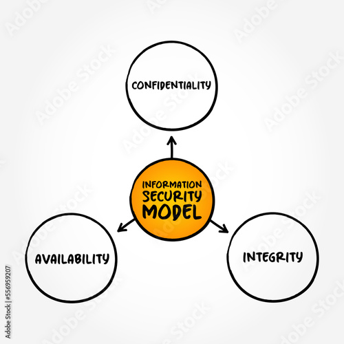 Information security model three main components mind map, text concept for presentations and reports