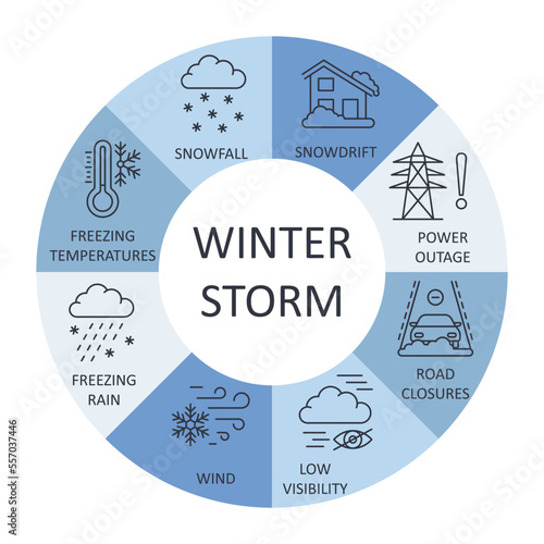 Winter storm icon banner. Editable stroke line set weather elements. Infographic freezing temperature snowfall rain. Wind snowdrift low visibility road closures power outage. Stock vector illustration