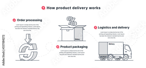 How product delivery works