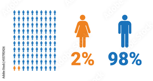 2% female, 98% male comparison infographic. Percentage men and women share.