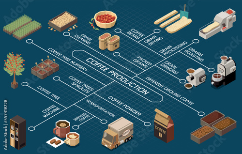 Coffee Production Industry Isometric Flowchart