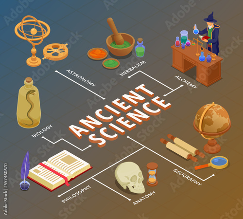 Ancient Science Flowchart