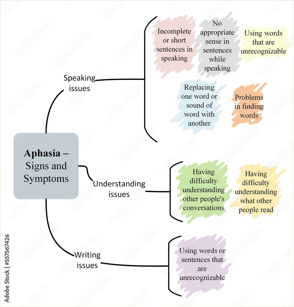 Signs and symptoms of aphasia