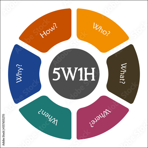 5W1H is a questioning approach and a problem-solving method that aims to view ideas from various perspectives