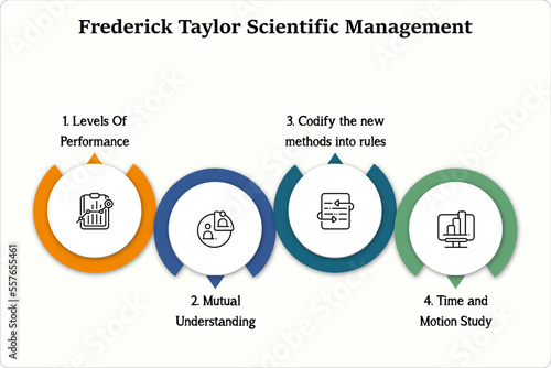 Four steps of Frederick Taylor Scientific Management with icons in an Infographic template