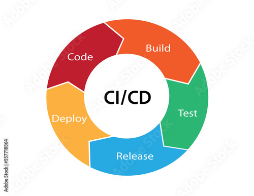 Vector illustration for CI/CD (Continuous Integration Continuous Deployment) pipeline for software development