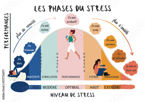 Belle illustration colorée de la courbe du stress. Phases du stress, performance et niveau. Concept mal-être et dépression. Schéma dessinée à la main.