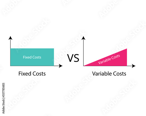 Fixed cost with no change in quantity of goods compare with variable cost with changes in the levels of production