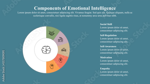Core components of emotional intelligence infographic template with icons. 