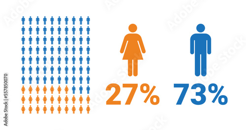 27% female, 73% male comparison infographic. Percentage men and women share.