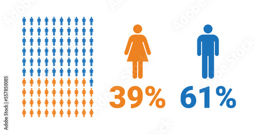 39% female, 61% male comparison infographic. Percentage men and women share.