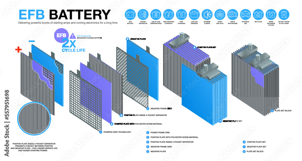 EFB (Enhanced Flooded Battery) battery infographic. Internal filling of EFB  batteries. Layered infographic and icons set. Look inside EFB battery.  Vector illustration Stock Vector