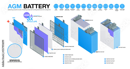 AGM (Absorbent Glass Mat) battery infographic. Internal filling of AGM batteries. Layered infographic and icons set. Look inside AGM battery. Vector illustration