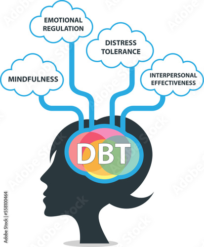 Dialectical Behavioral Therapy (DBT) concept. It is a type of Cognitive Behavioral Therapy (CBT) that teaches people to be in the moment and stress regulation.