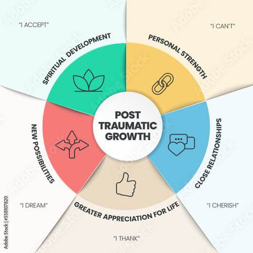 Post-Traumatic Growth infographics template banner vector with icon has Spiritual Development, Personal Strength, Close Relationships, Greater Appreciation for life and New Possibilities.Mental health