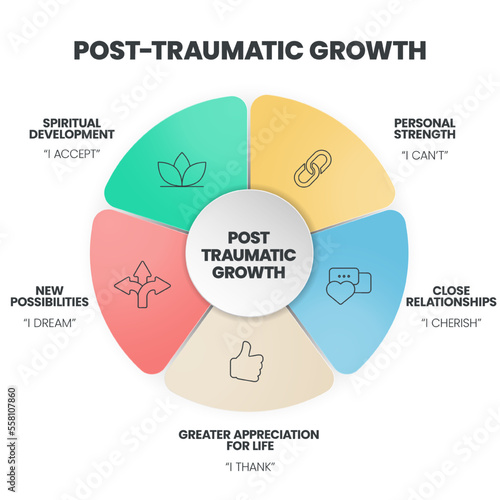 Post-Traumatic Growth infographics template banner vector with icon has Spiritual Development, Personal Strength, Close Relationships, Greater Appreciation for life and New Possibilities.Mental health photo